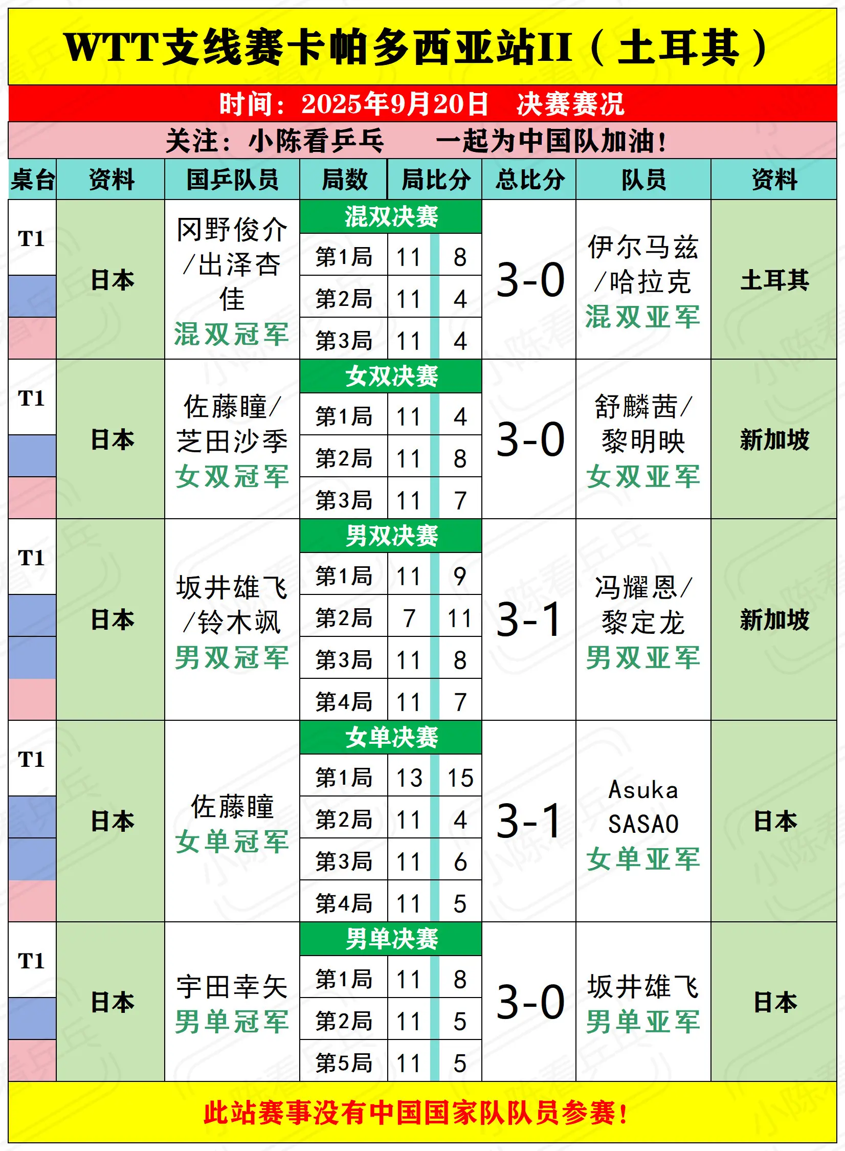 WTT支线赛卡帕多西亚站II决赛赛况。WTT支线赛卡帕多西亚站II决赛...