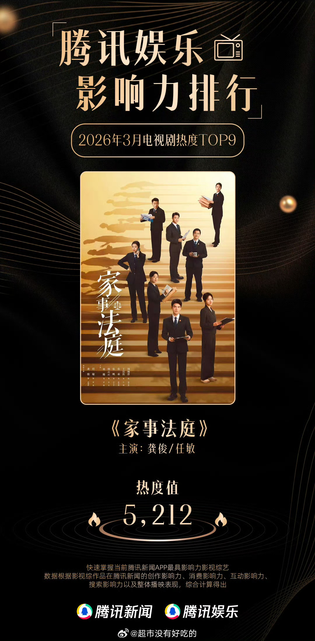 龚俊《家事法庭》沈谢秩获得腾讯娱乐影响力排行榜3月现代剧角色冠军《家事法庭》也拿