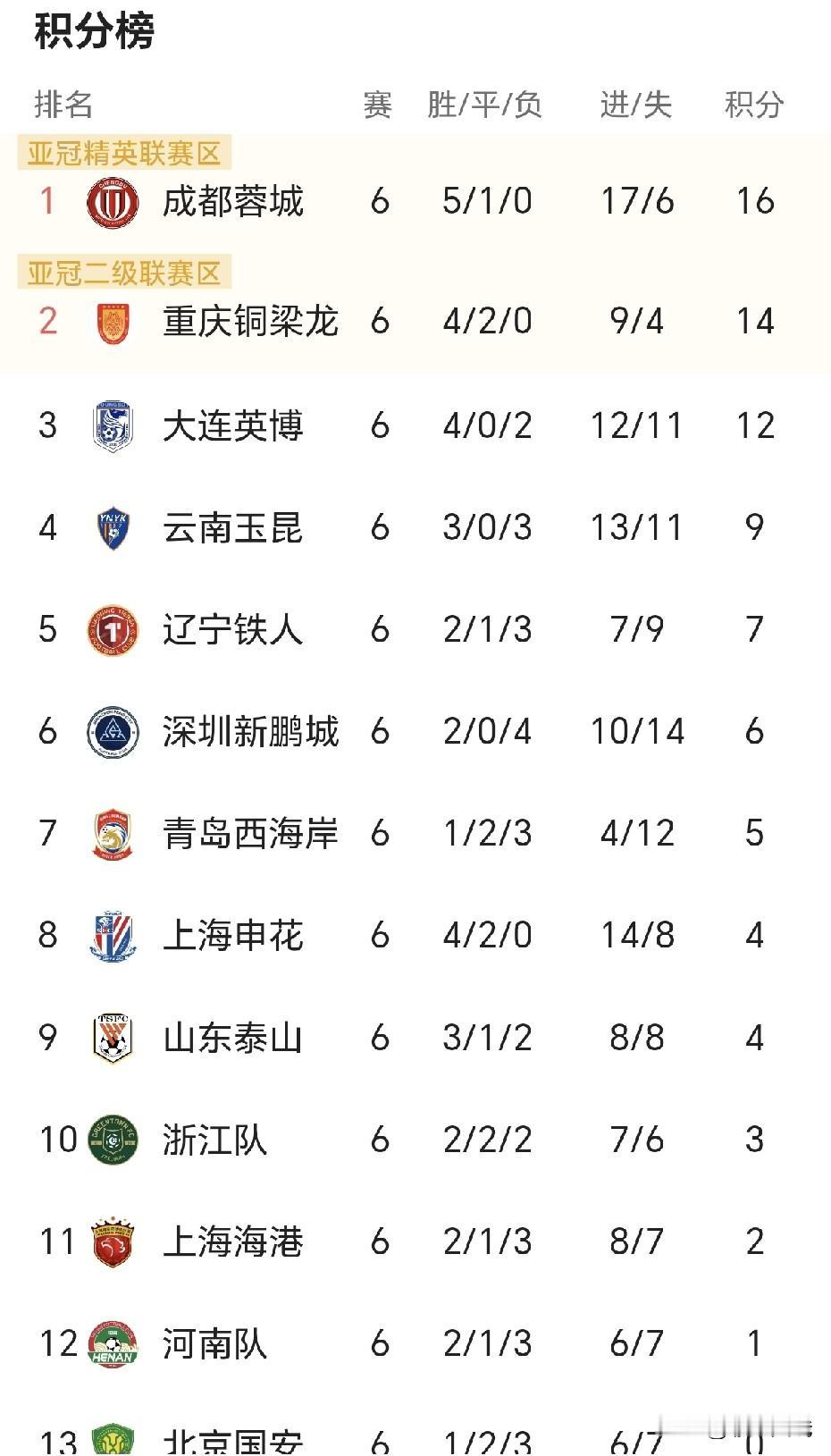 今年的中超有看头！

中超“二年级“的大连英博排第三位，三年三级跳的主教练（李国