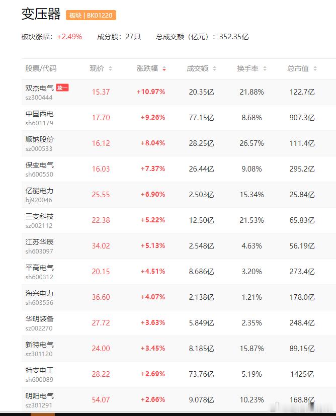a股算电协同变压器 据报道，国内多地的变压器生产企业都在满负荷运转，海外订单持续