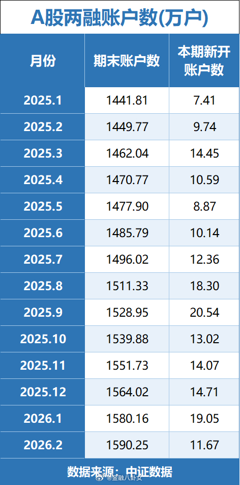 2月A股日均开户18万，高于去年所有月份