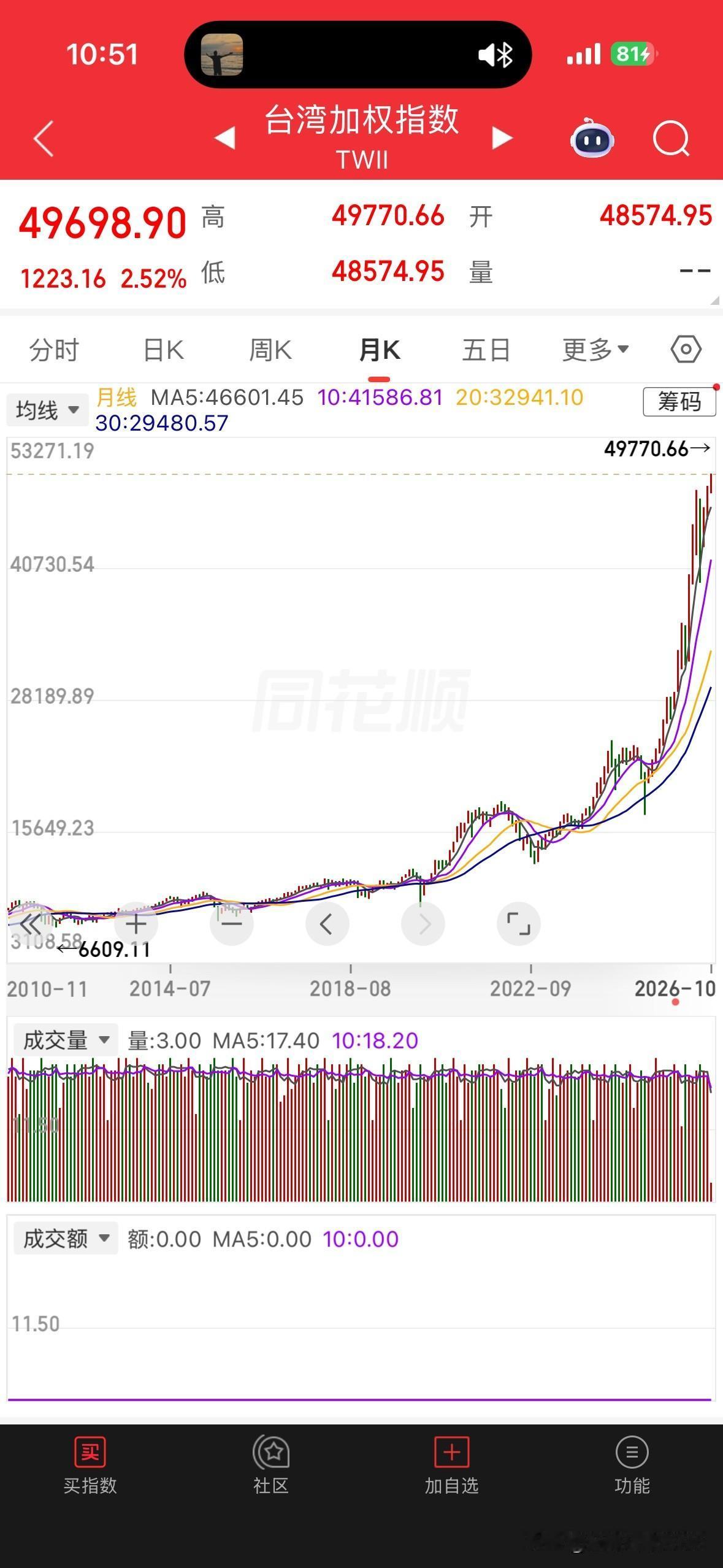 中国湾湾股市今天大涨2.55%，再创历史新高。