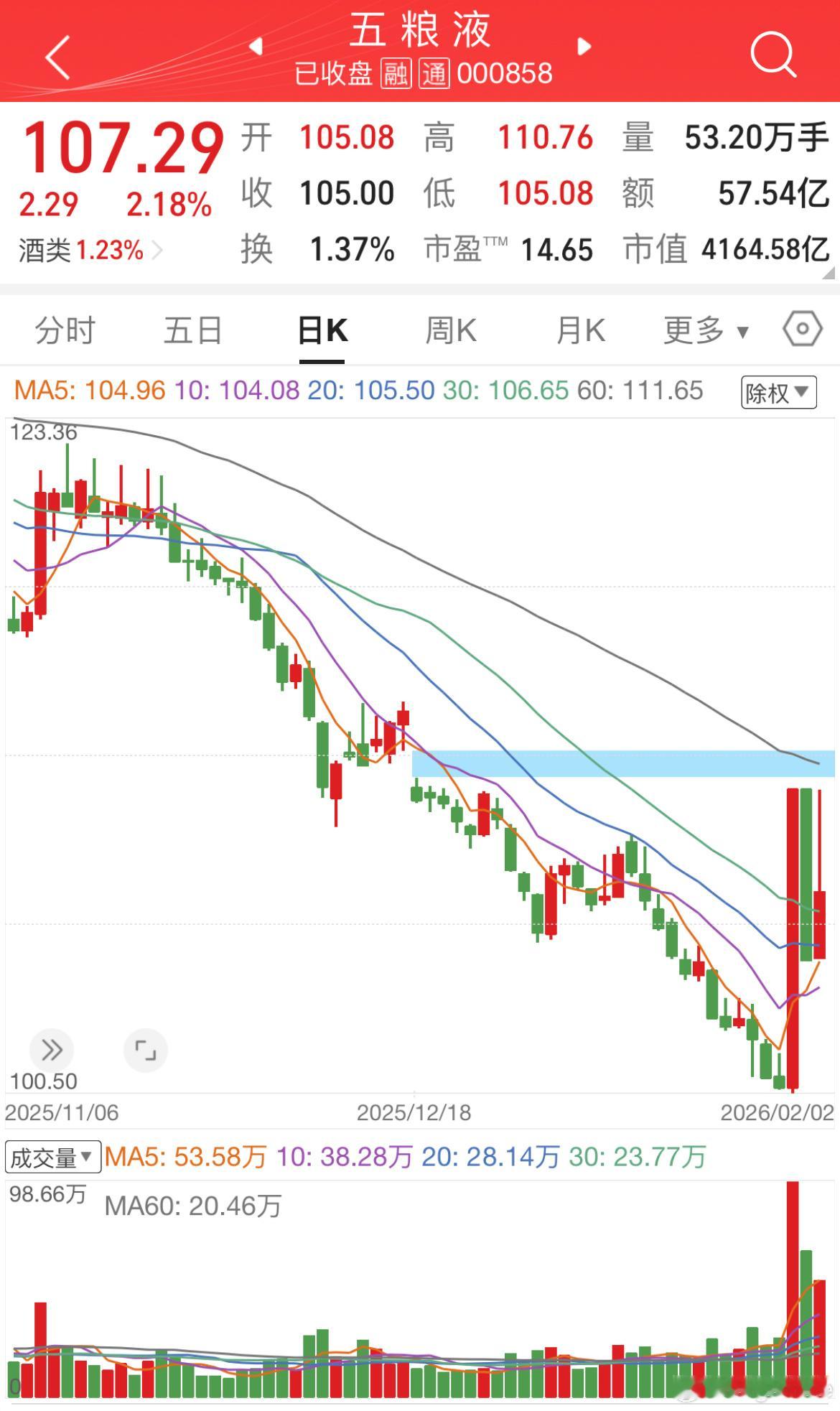 2026/2/2白酒，电力爆拉有色其余暴跌 