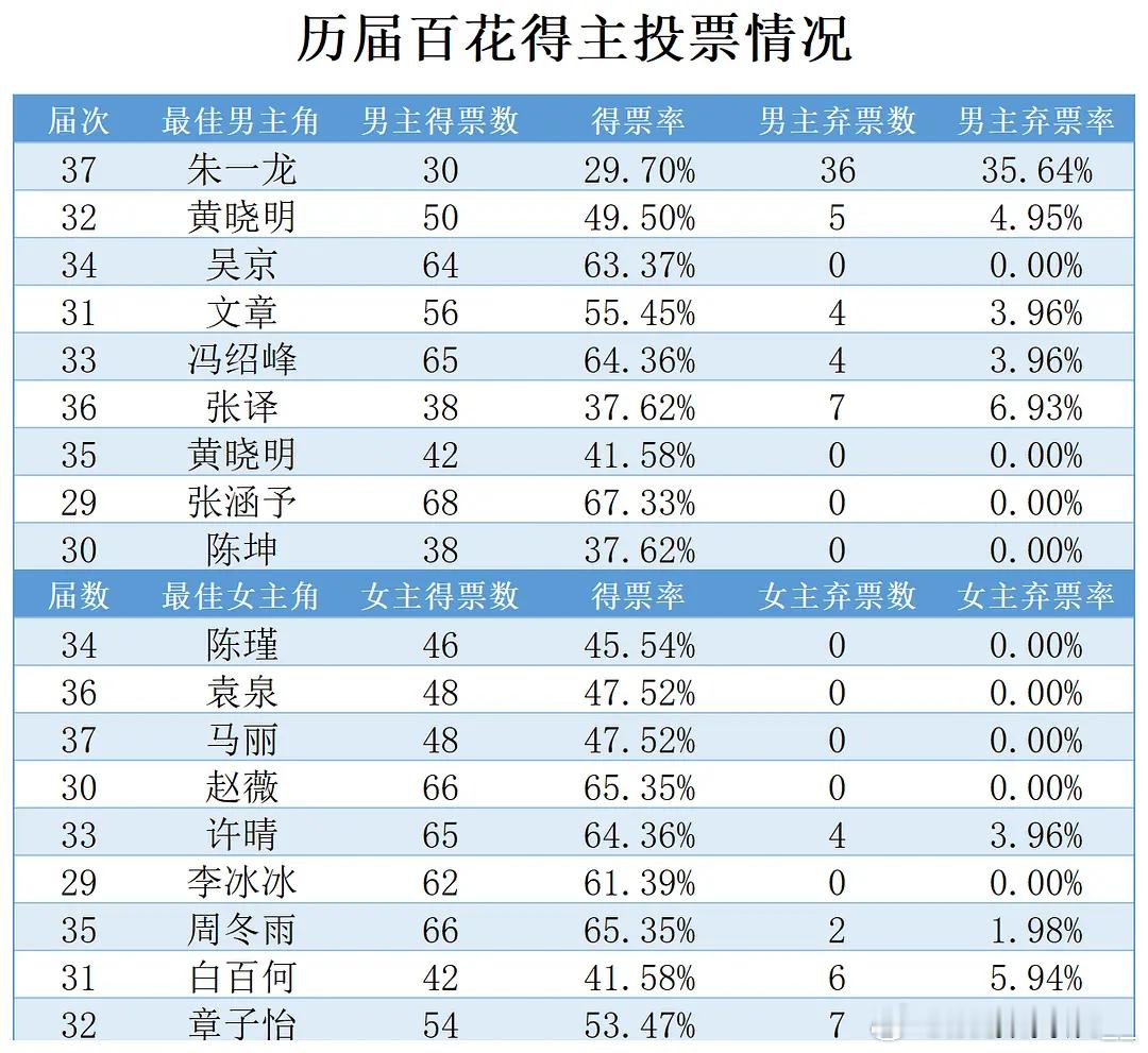 历届百花奖得主投票情况 