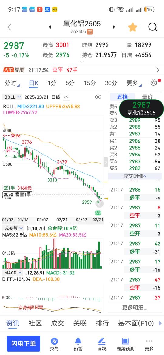 氧化铝现在底部没出现3.20