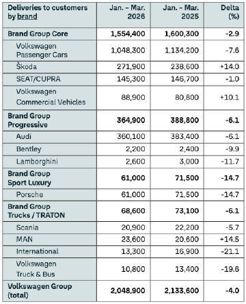 大众一季度全球交付204.9万辆 当地时间4月13日，大众汽车集团发布2026年