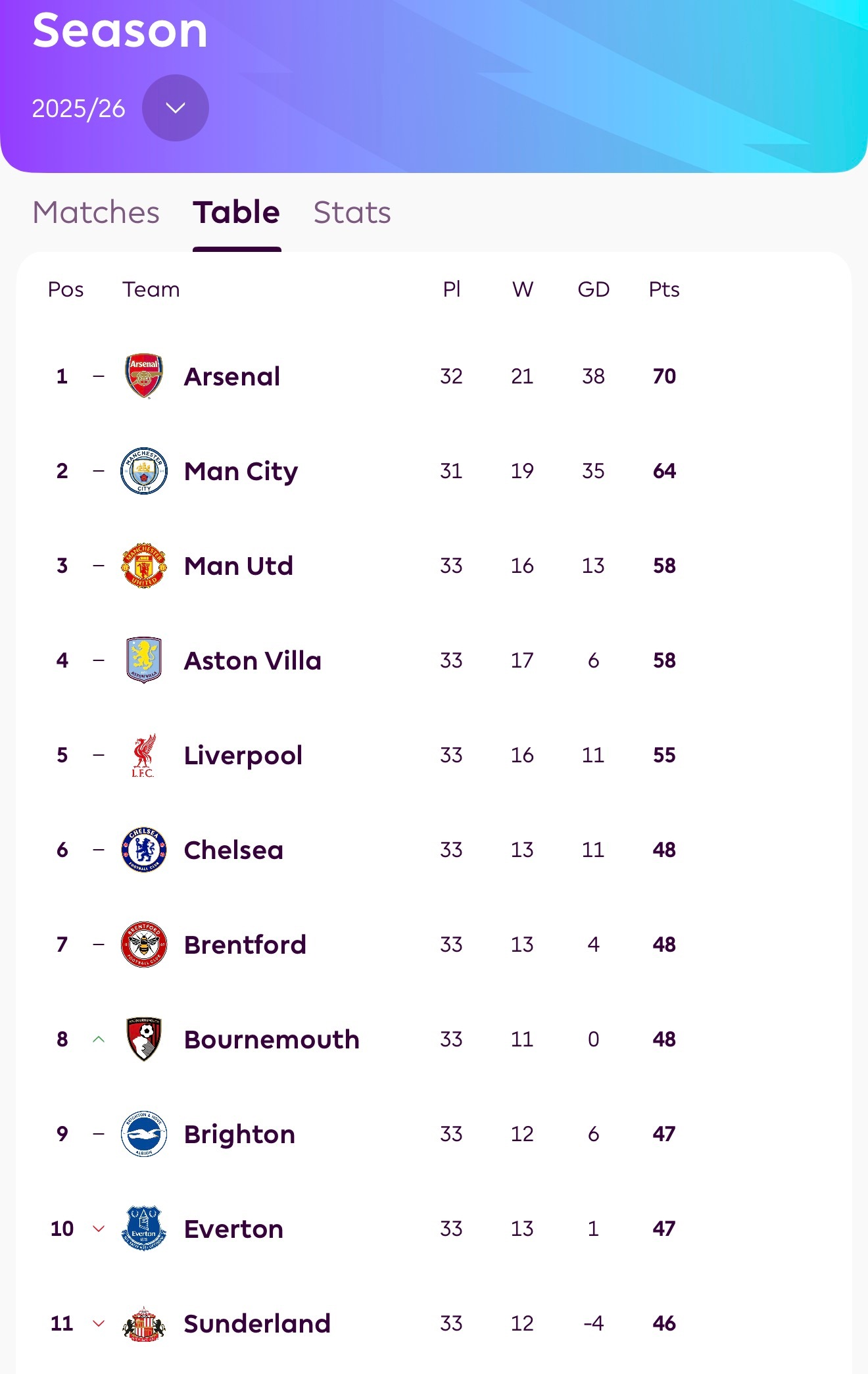 最新积分榜先踏实保六 再说其他吧下场对阵布莱顿切尔西英超