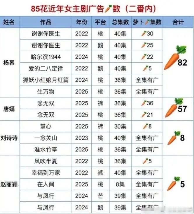 85花最弱的依旧是唐嫣！这几年播放作品来看，赵丽颖只有《风吹半夏》裸播，但是这部