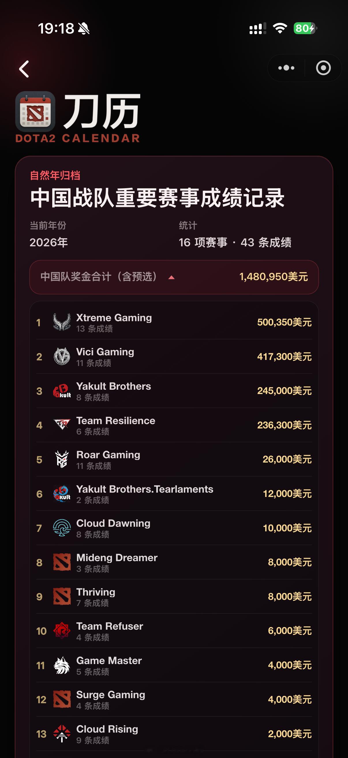 随着战队应援包和解说语音包下架，TI 2026总奖金池定格在了3,906,277