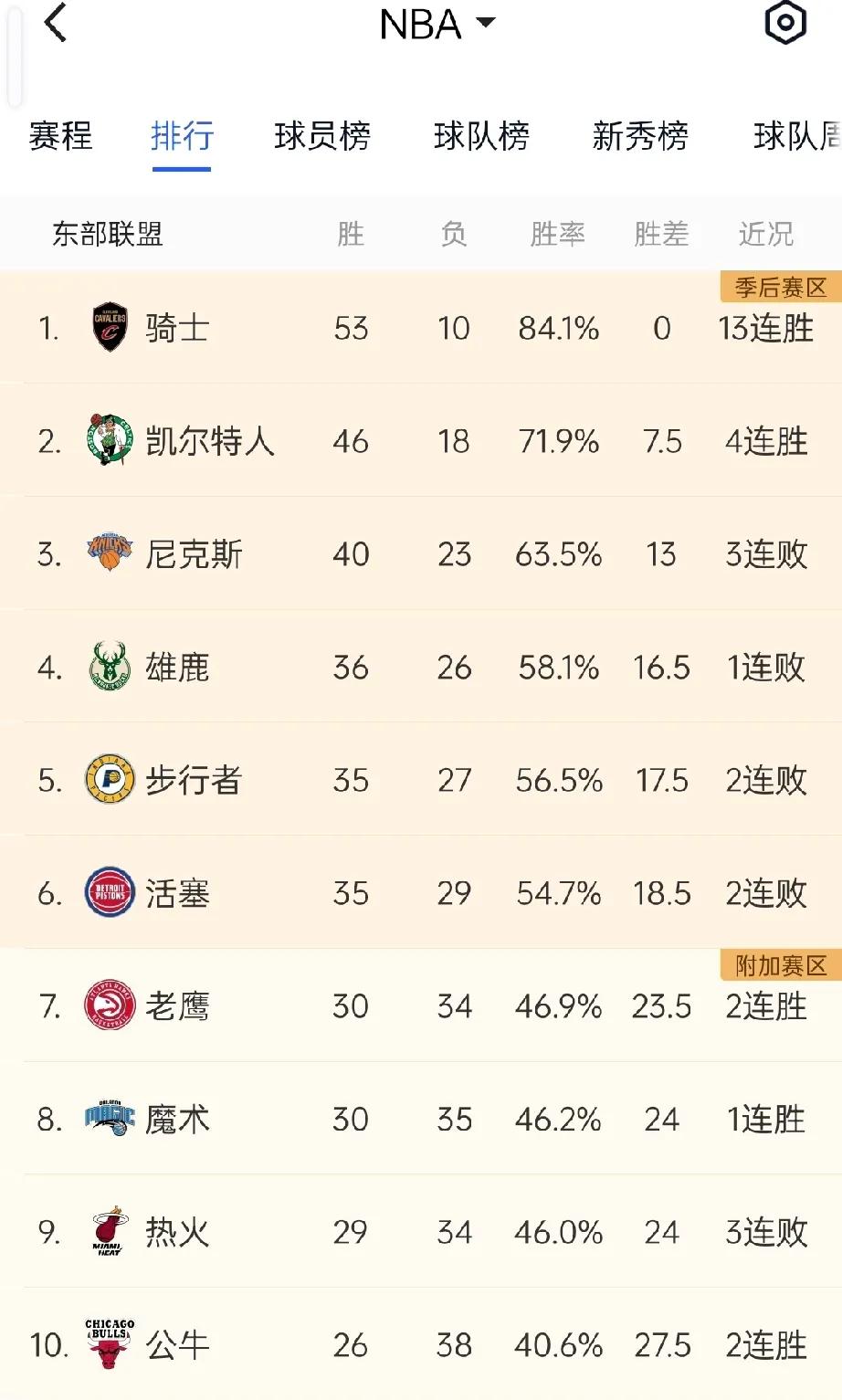 今年NBA球队排行挺让人意味的!

东部第一骑士，打了63场 ，目前是13连胜，