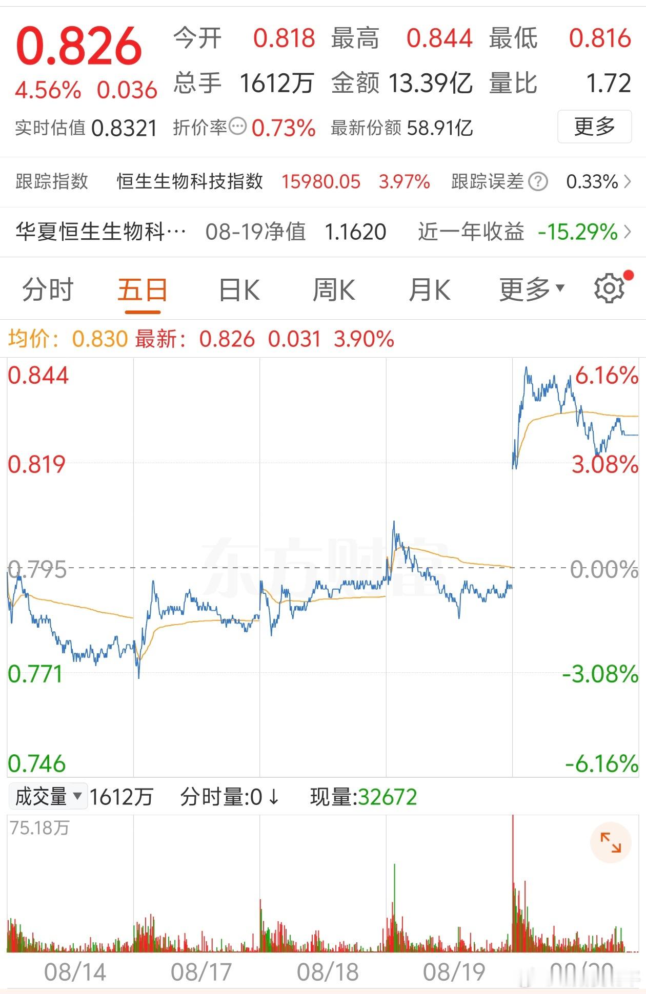 生物医药大爆发，之前说过我有恒生医药吧！ 