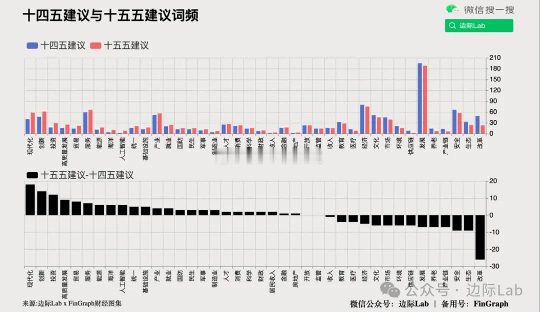 下图比较了“十五五”规划建议和“十四五”规划建议的词频变化情况。来源：边际Lab