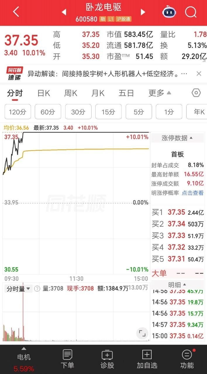 一位股民今天打板进的卧龙电驱，买完后就发贴说“目标股价100元😄”，他准备做长