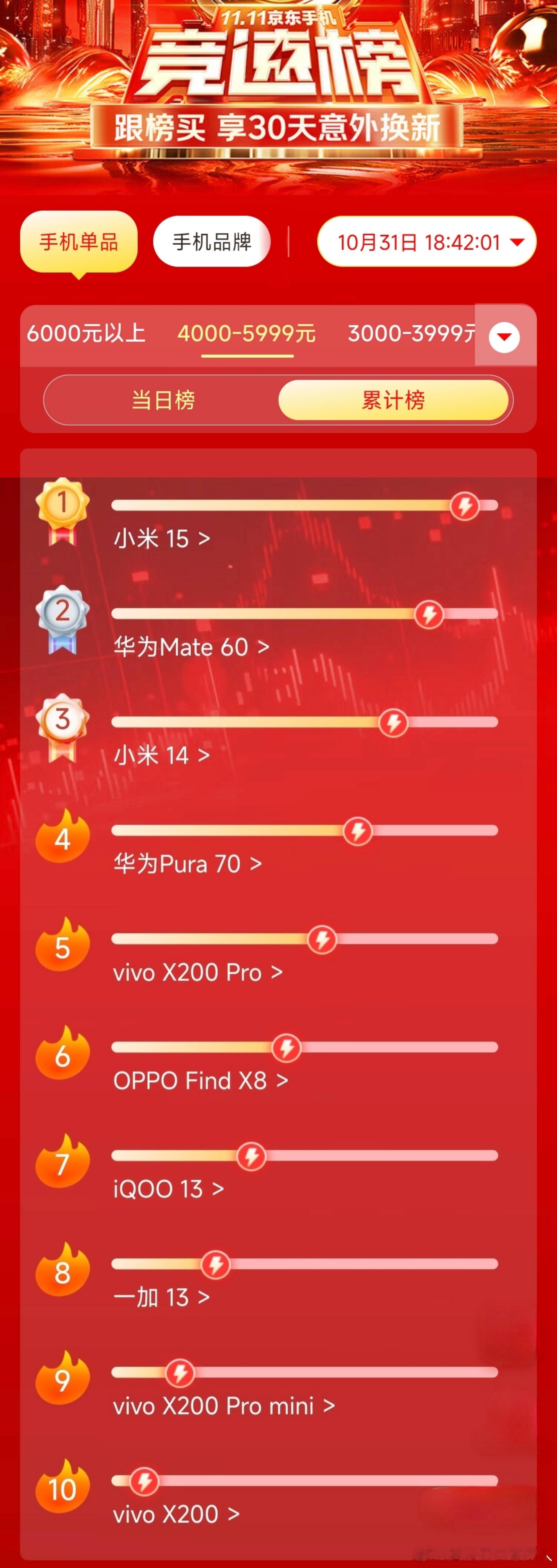 这个是阿东4000-6000的累计榜。也是两天没看，变化挺大的。 ​​​