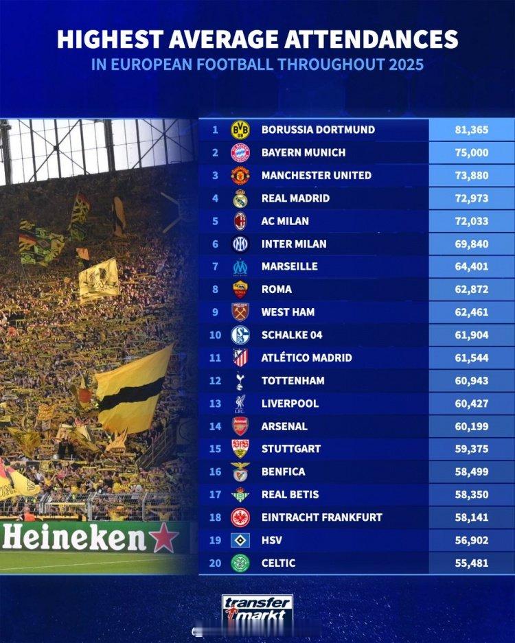 德转发布2025年欧洲俱乐部场均上座数排行榜：1.多特 81365人2.拜仁 7
