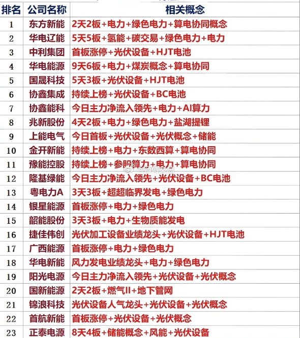 3 月 22 日周末人气排行榜本周市场人气高度聚焦新能源主线，两大核心赛道包揽超