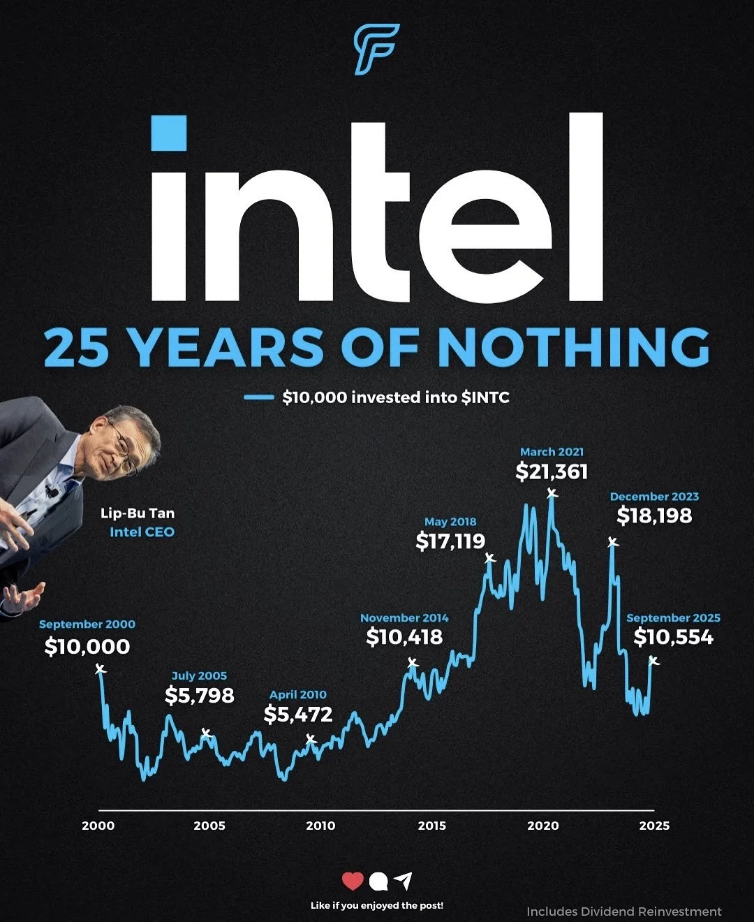 💡英特尔25年原地踏步？1万美元投资25年，几