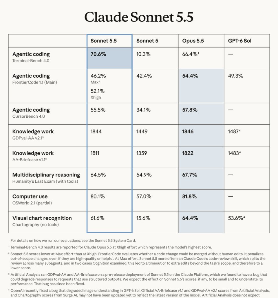 科技佳ZHJclaudesonnet5.5发布  Anthropic正式发布了全