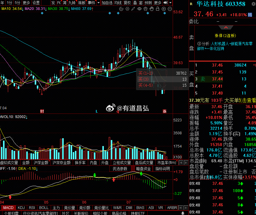 $华达科技 sh603358$ 技术形态:自高点回落后在低位形成企稳，近期以二连