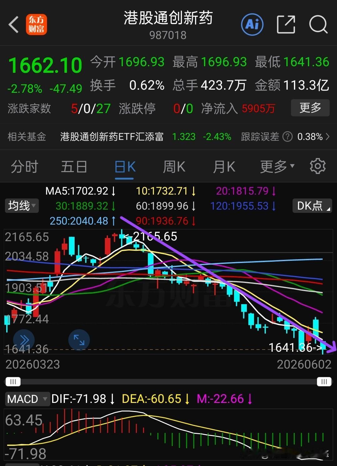 今天港股通创新药又创新低了，收盘下跌2.78%，上周五反弹一天，昨天又冲高回落，