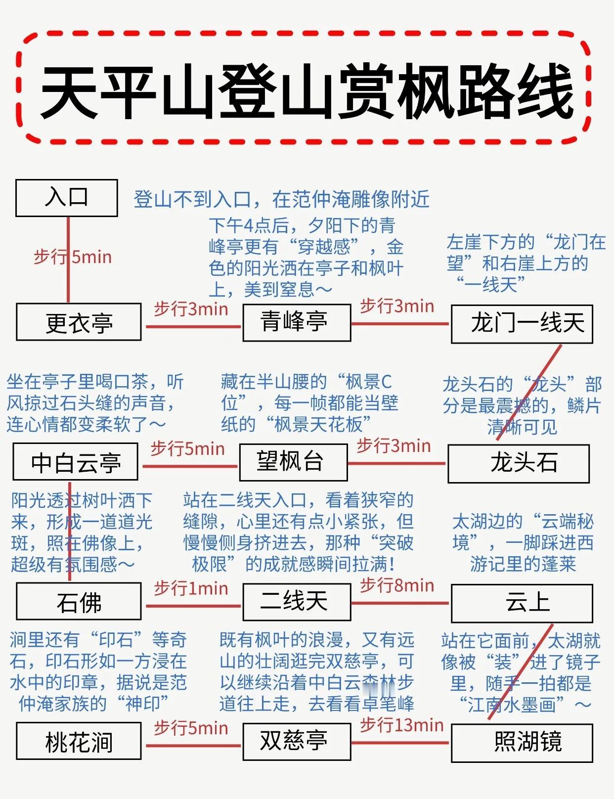 天平山登山赏枫路线。。。宝子们快
路线行程:
苏州天平山赏枫路线（爬山版）
入园