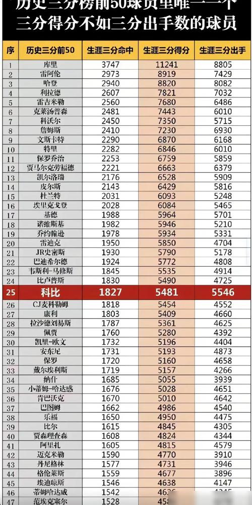 一个NBA球员，三分出手了270次，只进了83个。
得分249分。
出手数，27