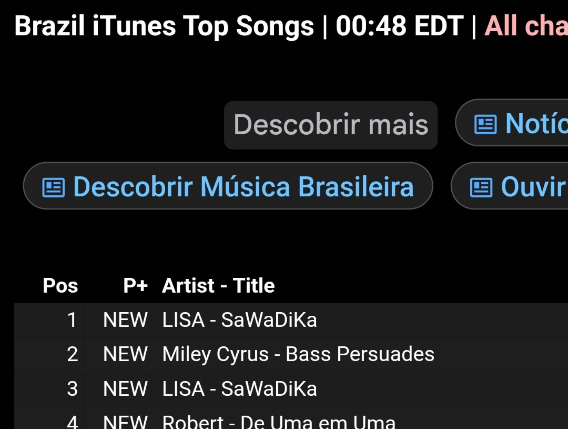 SaWaDiKa巴西🇧🇷 iTunes也顺利拿下第一☝🏻 ​​​