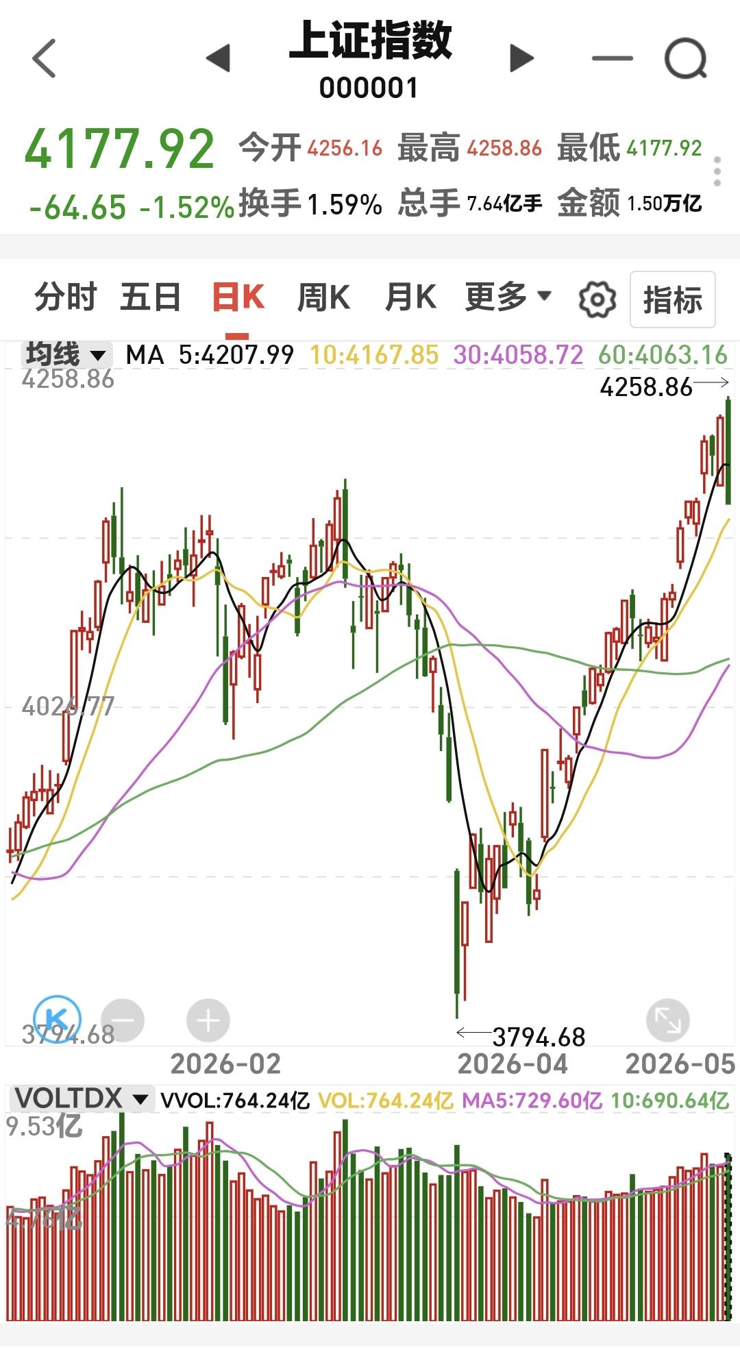 基金：震荡调整会下跌到哪里
今天市场高开低走，进行了大幅度的下跌，许多人在问这一
