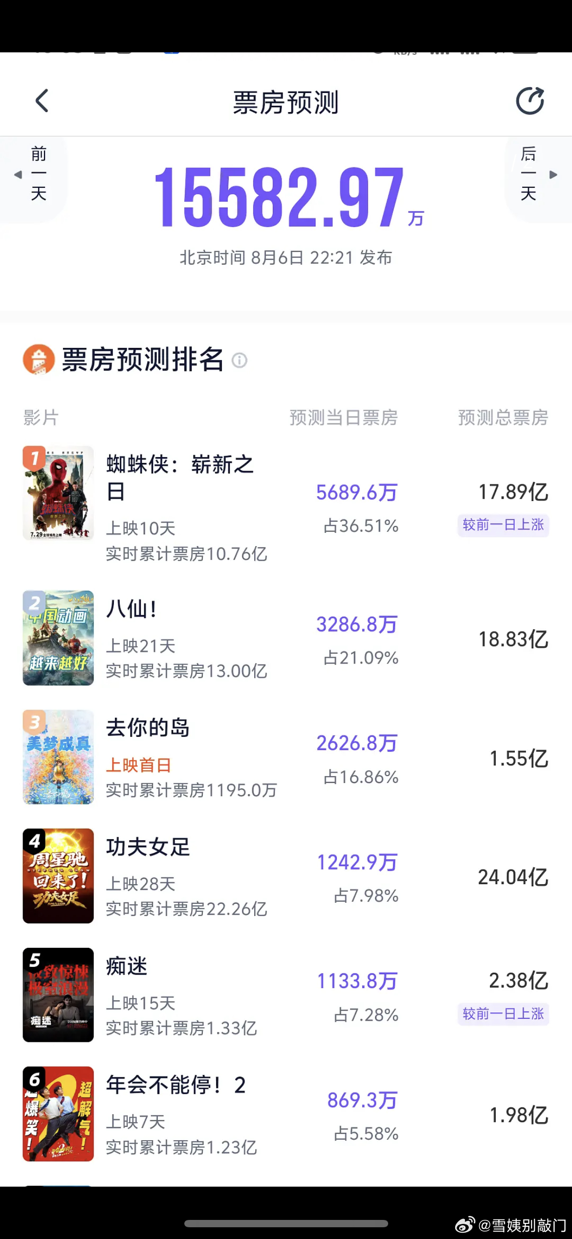 年会不能停2预测都跌下2亿了，是因为主演换成张若昀，没有大鹏扛票房吗 