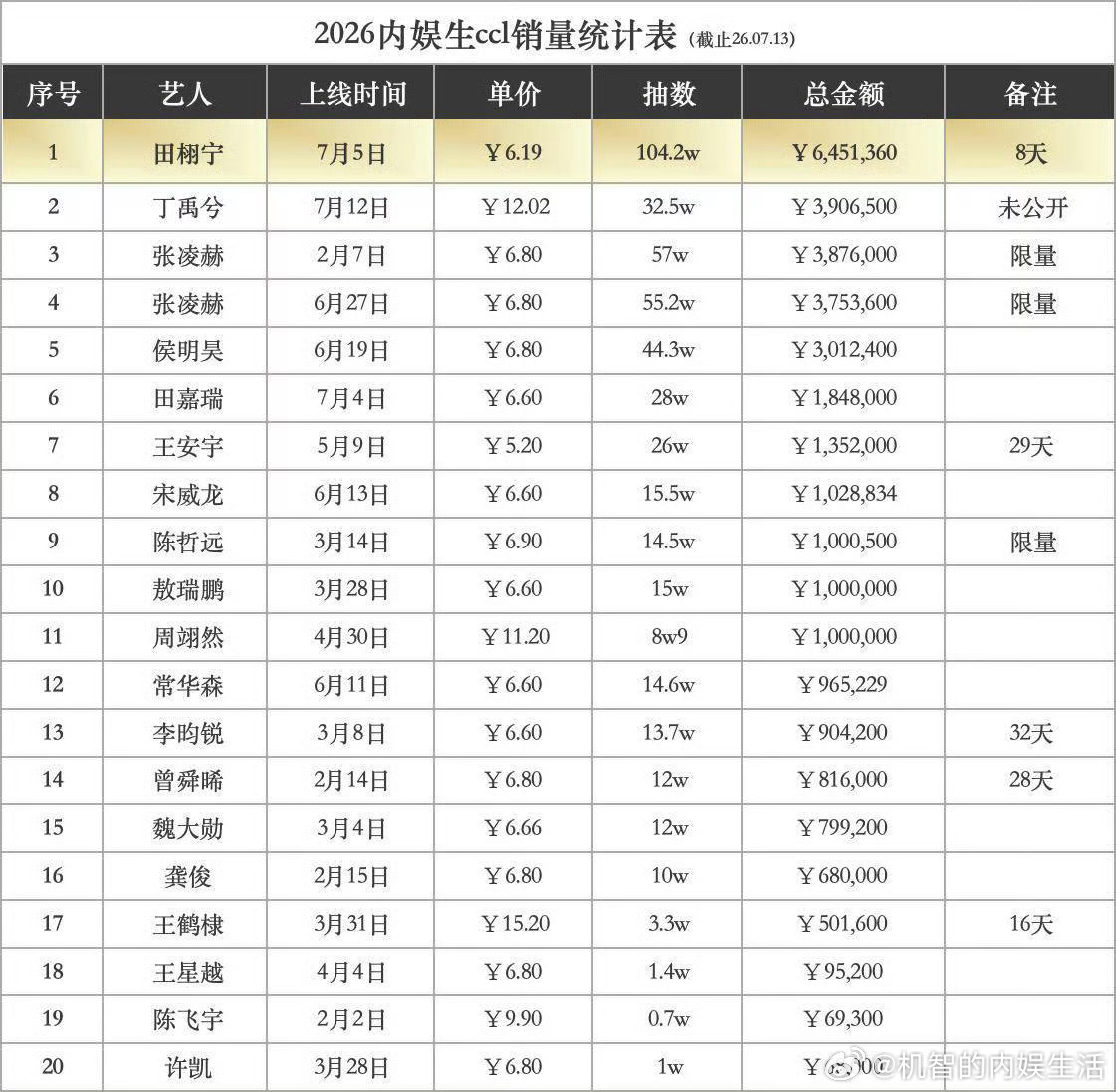 恭喜田栩宁8天达成104万抽，不加任何限定词的断层第一☝🏻ccl销量销售额双T