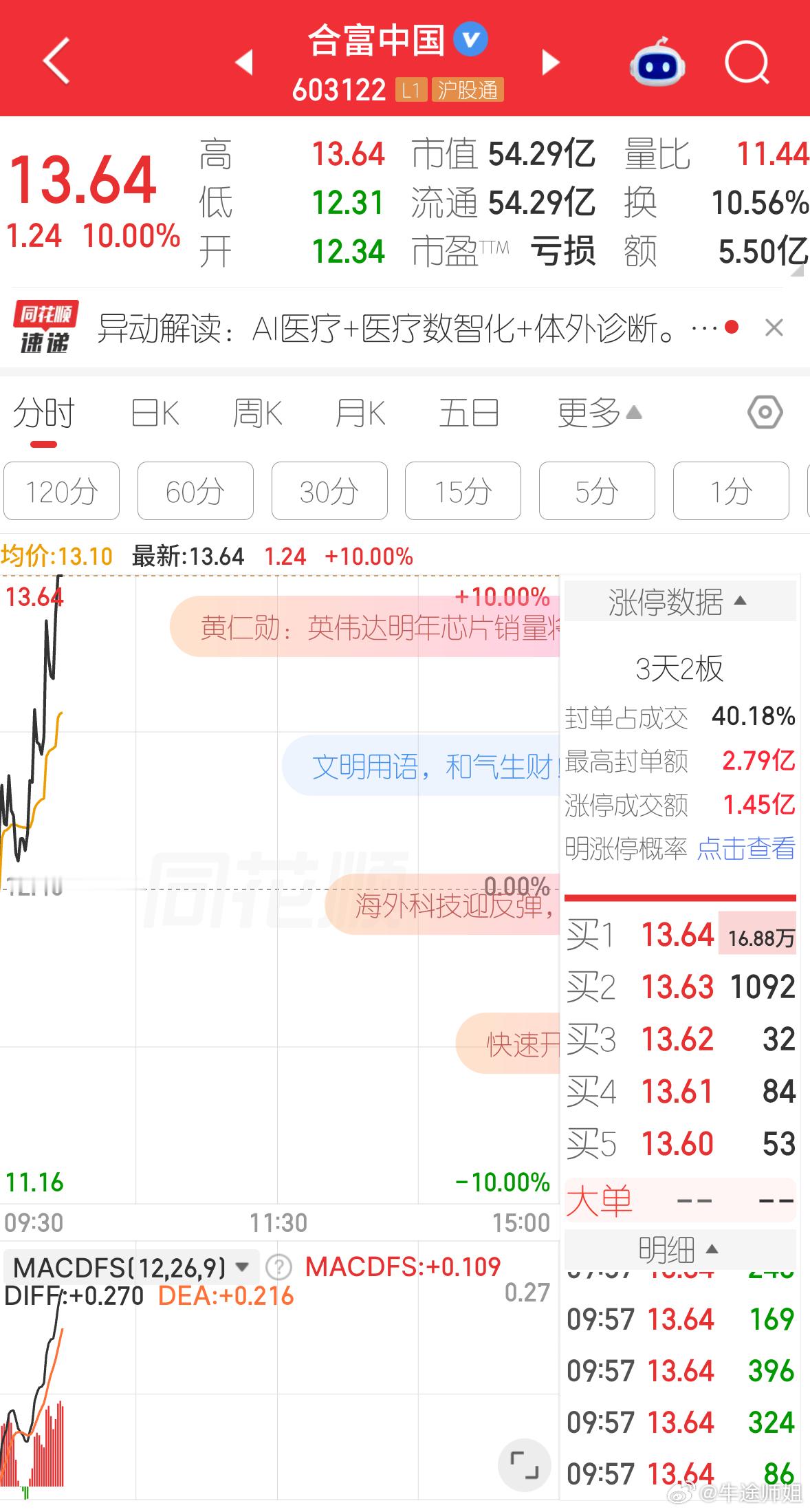 昨天和大家分享的新朋友合富ZG，今天表现非常好！[666] ​​​