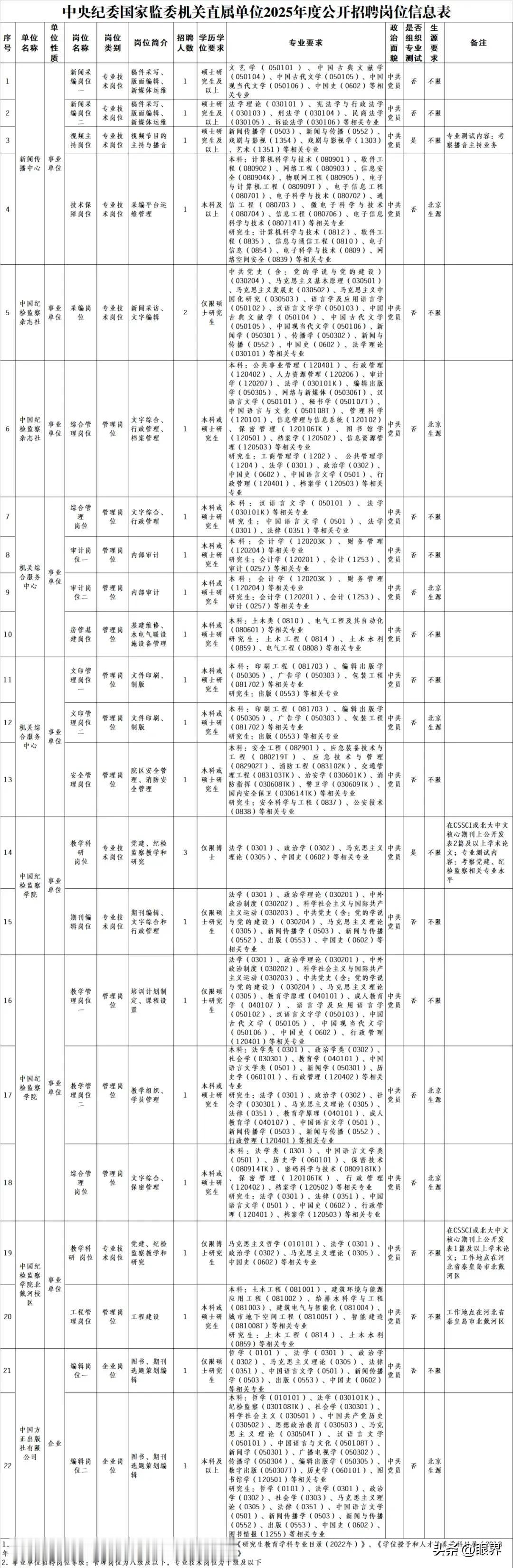 根据工作需要，按照《事业单位人事管理条例》和事业单位公开招聘有关政策规定，中央纪
