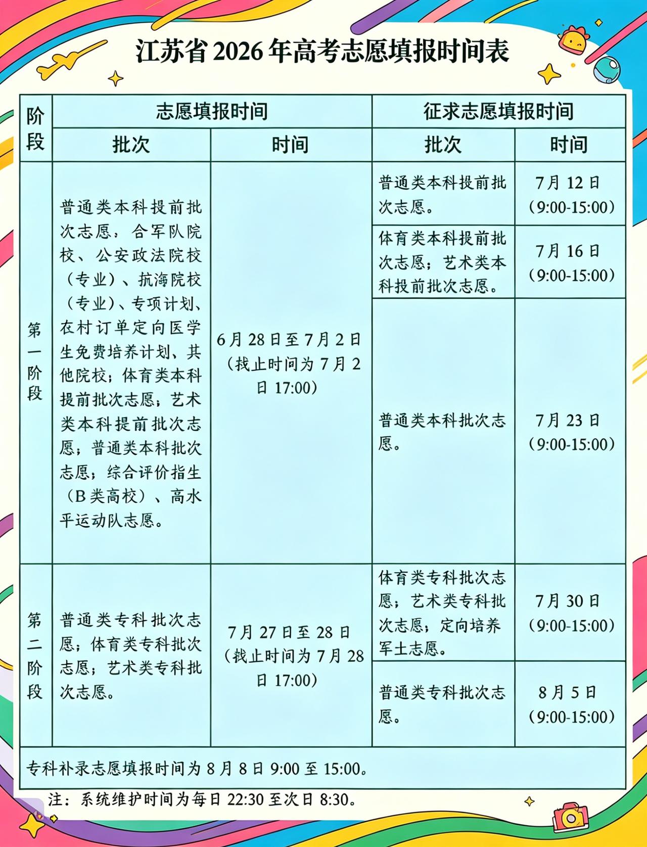 同学们注意啦！江苏省 2026 年高考志愿填报时间表来咯😉。6 月中旬先进行模
