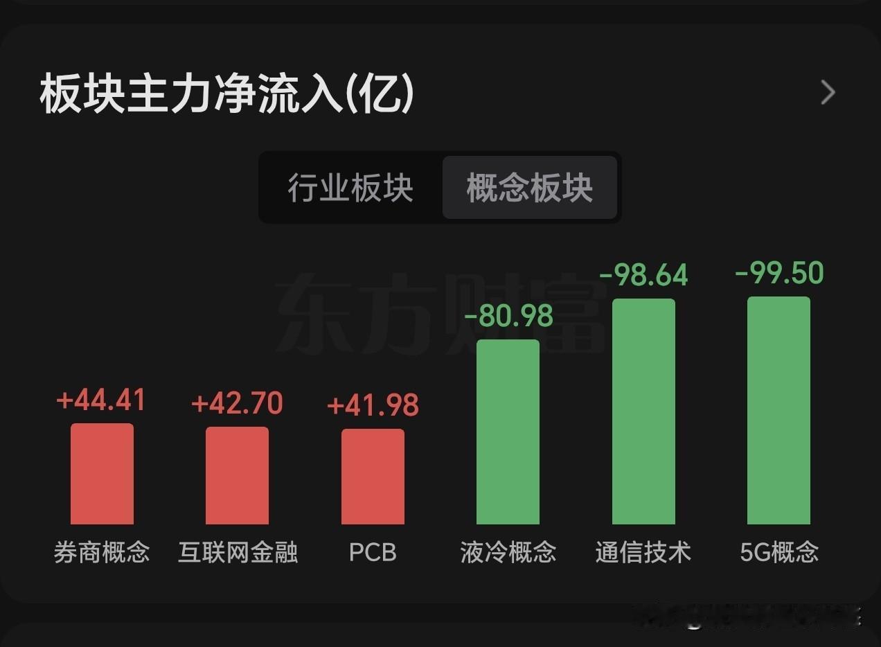 午间看盘及主力动向。A股今天反常态运行，黑四不黑，亚太股市普涨，日韩股市疯涨，韩