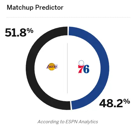 明日对阵76人，湖人胜率51.8%，稍稍占优。湖人vs76人洛杉矶湖人