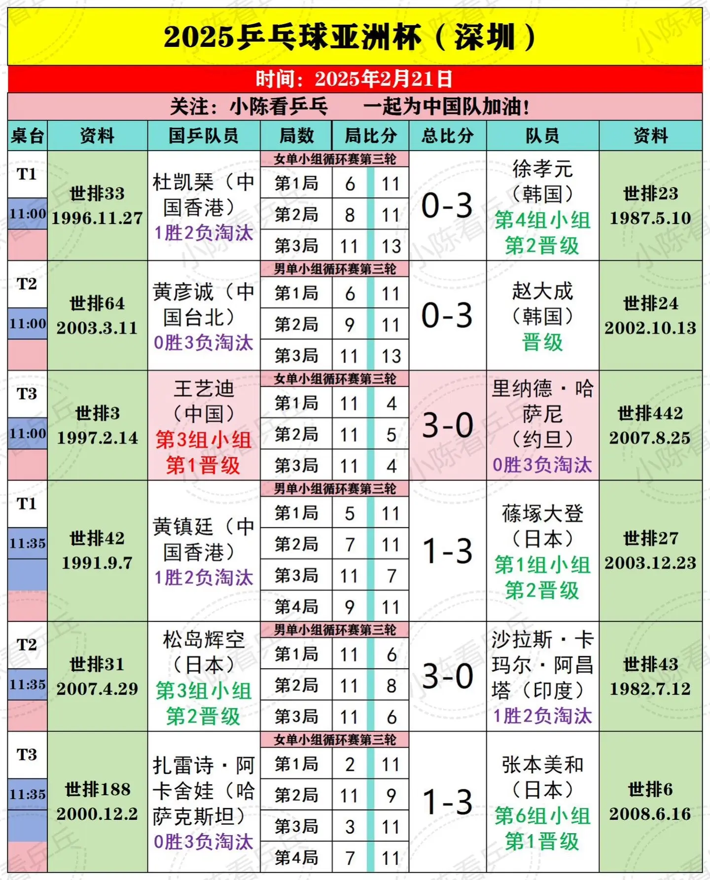 2025乒乓球亚洲杯2月21日上半场赛况。第一阶段第三轮开始，上半场比...