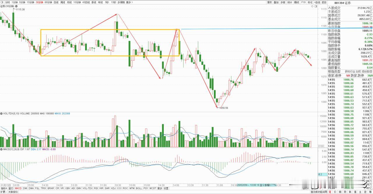 券商板块今天低开低走，收了一根缩量小阴线，早盘做了一个小幅低开的动作，开盘短暂上