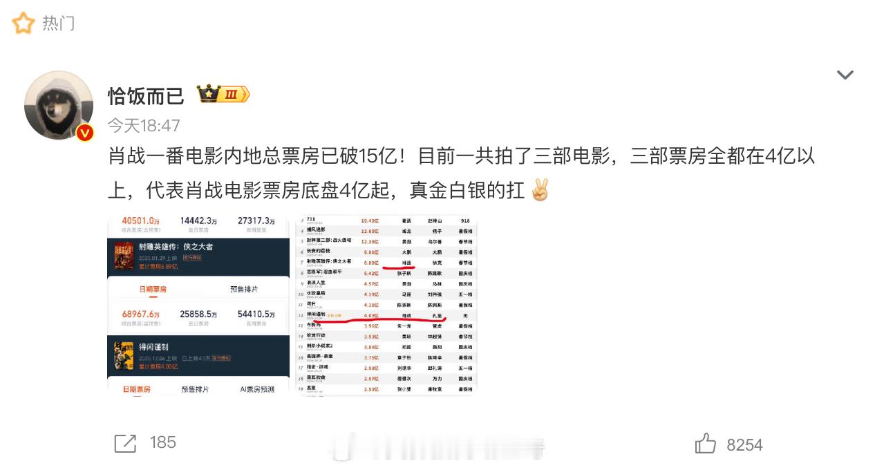 肖战一番电影总票房突破15亿  明明演技不咋地，还买热搜，好像演的很好一样，我认