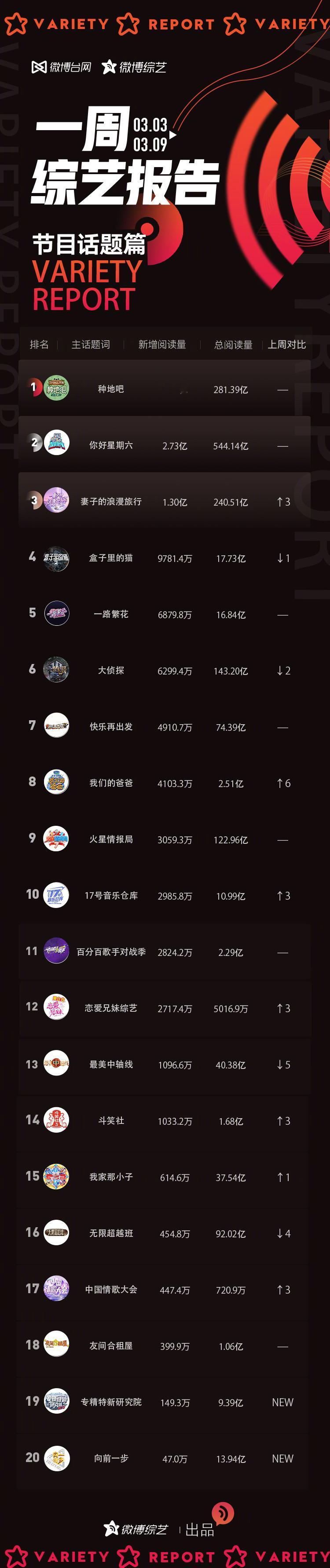 【3月3日-3月9日一周综艺报告】[浪]节目话题篇TOP 1:种地吧  [浪]节