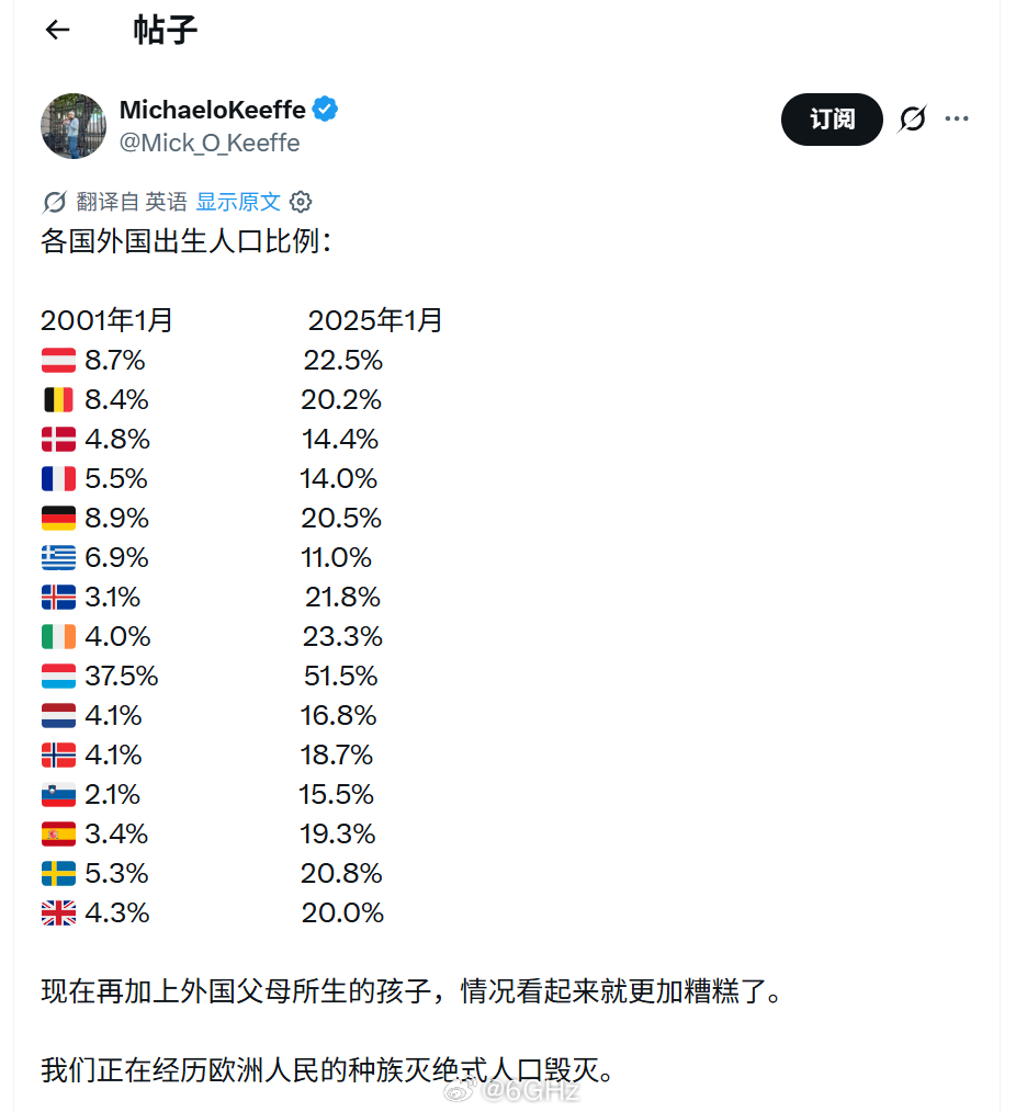 欧洲各国外国出生人口比例这20年来基本都翻倍了 