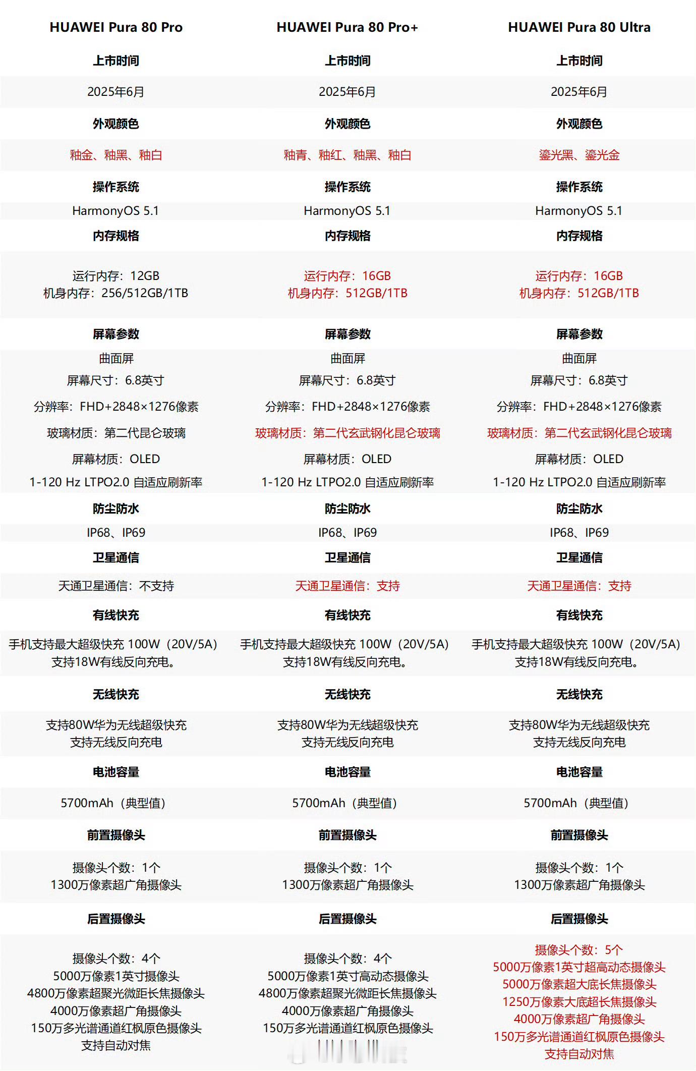 华为Pura80配置华为Pura80系列的影像差异：主摄差异Pura80 Pro