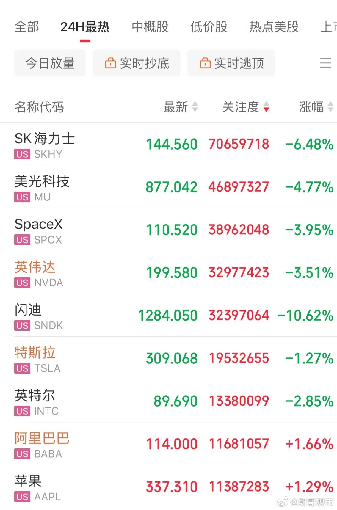 盘前大涨！盘中血洗！高开低走，低开低走，美股科技遭遇抛售，闪迪重挫10%，美光市