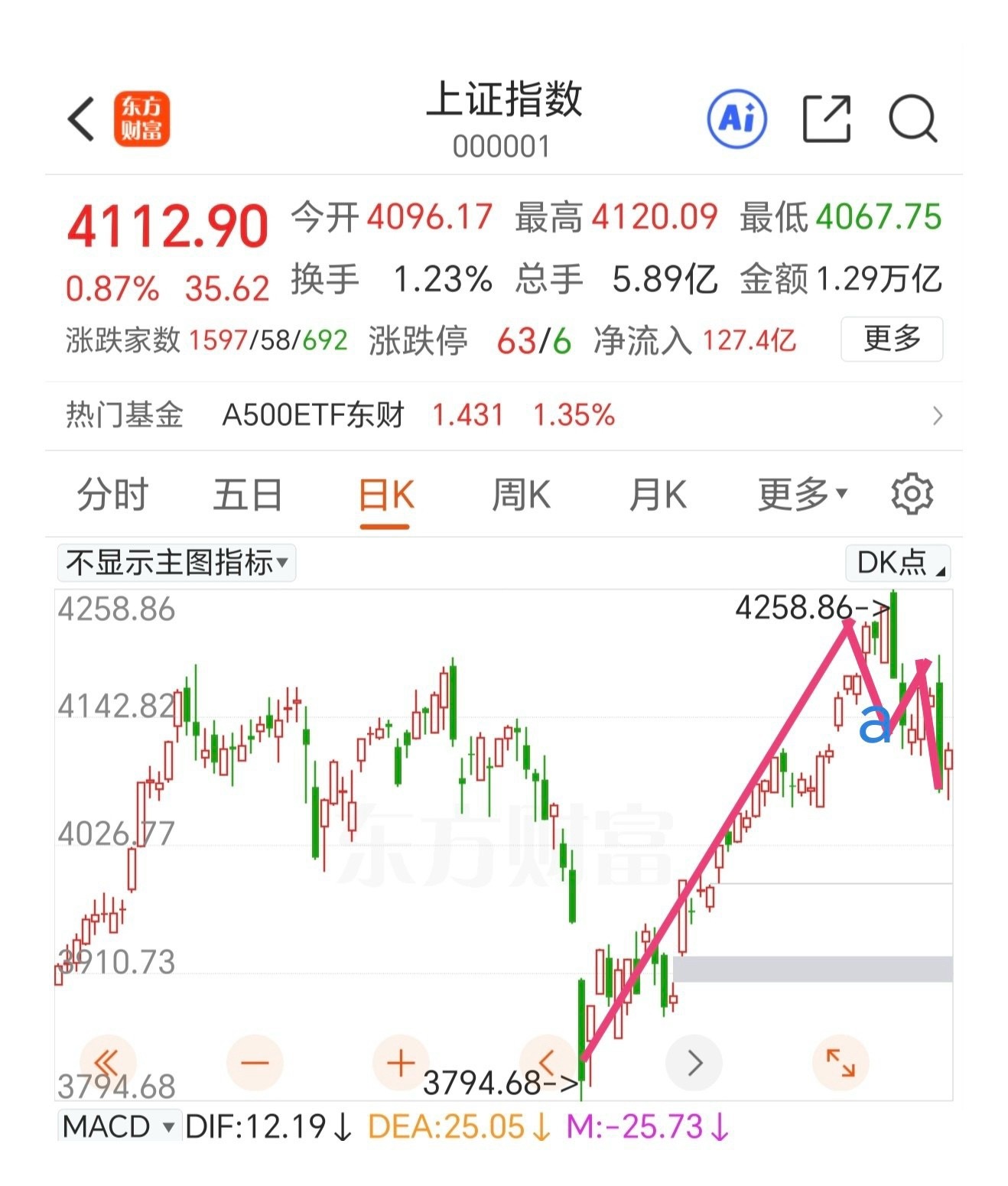 反弹观察两个点，4141和4162点。周四的百点长阴后，修复还没有完成，还有继续
