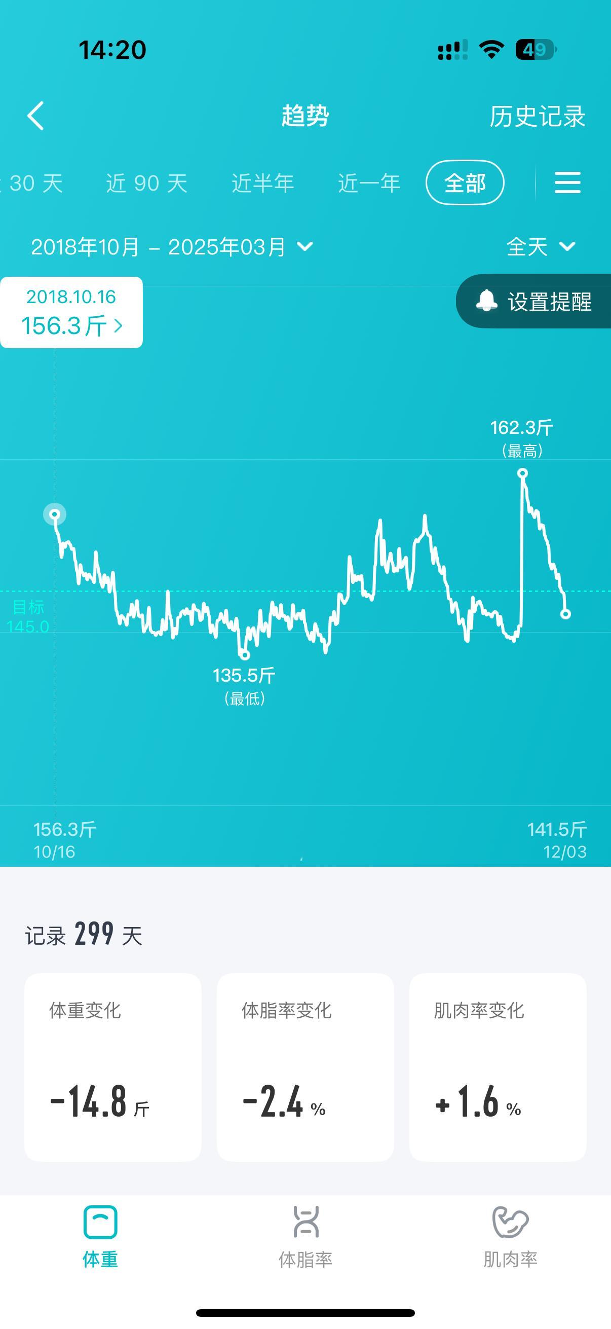 减肥4年后绝大多数人恢复之前体重我这还行，目前体重稳定140斤左右，体脂大概14