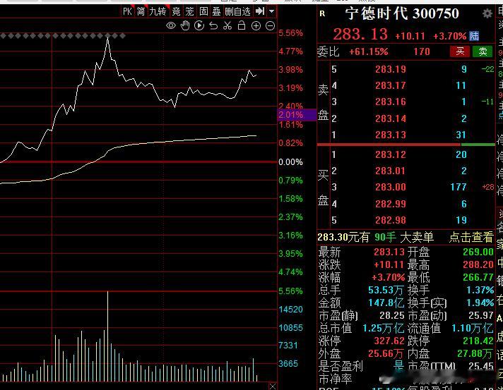 创业板能拉起来，必须得感谢宁王的不遗余力！宁王还是厉害！[中国赞] ​​​