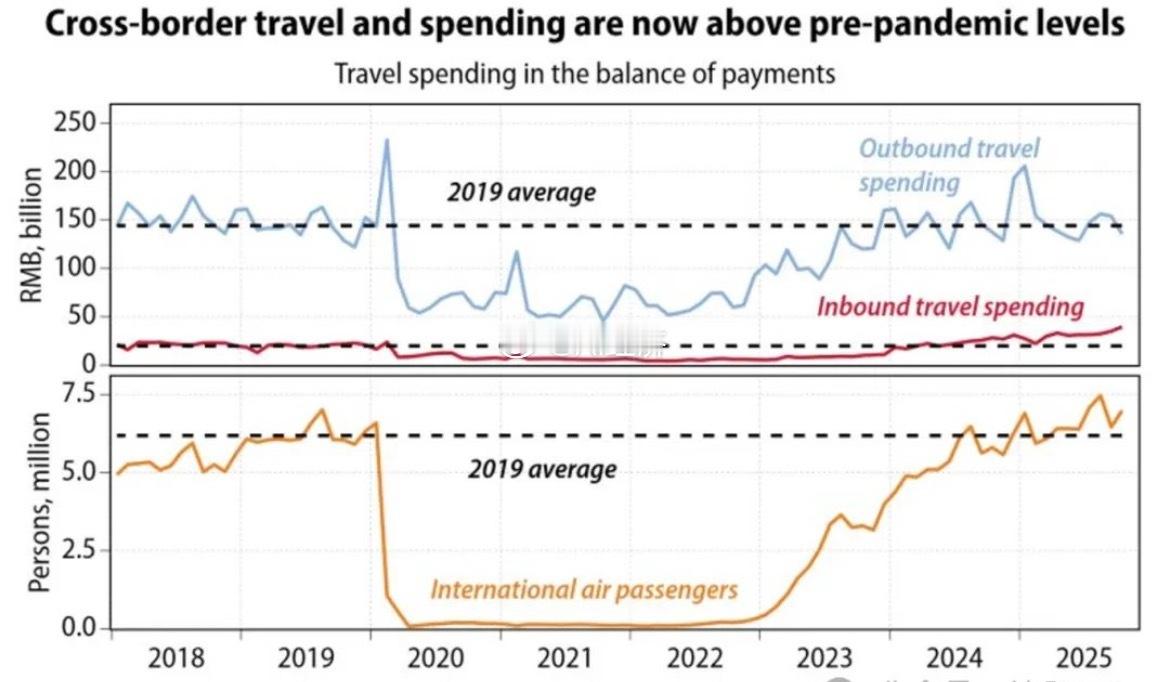 根据国际收支数据，中国出境游消费目前围绕每月1,500亿元人民币的疫情前中枢波动