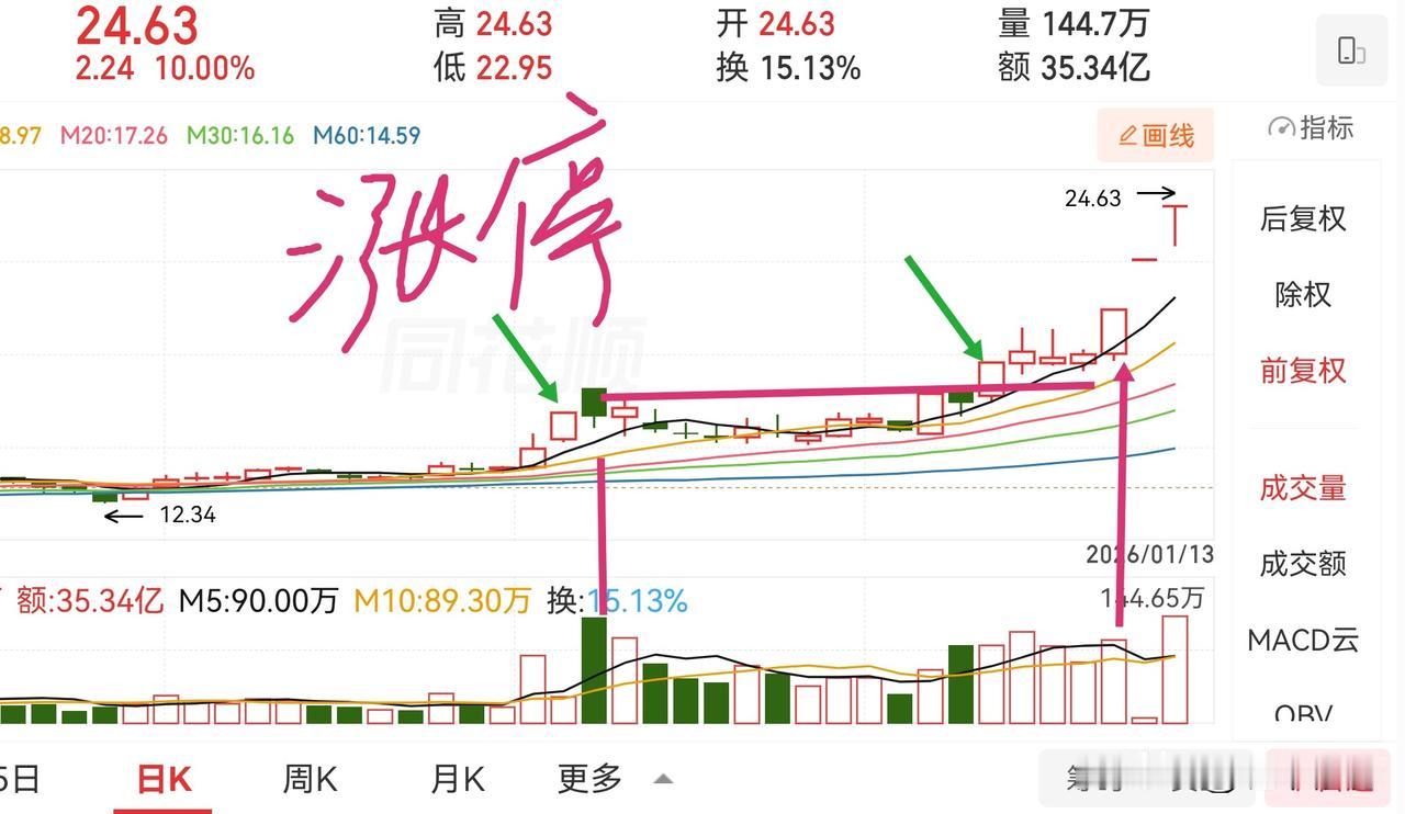 连续拉升后出放量大阴，要不要走？下面这个案例告诉我们长洗盘后用了个王牌就突破了高