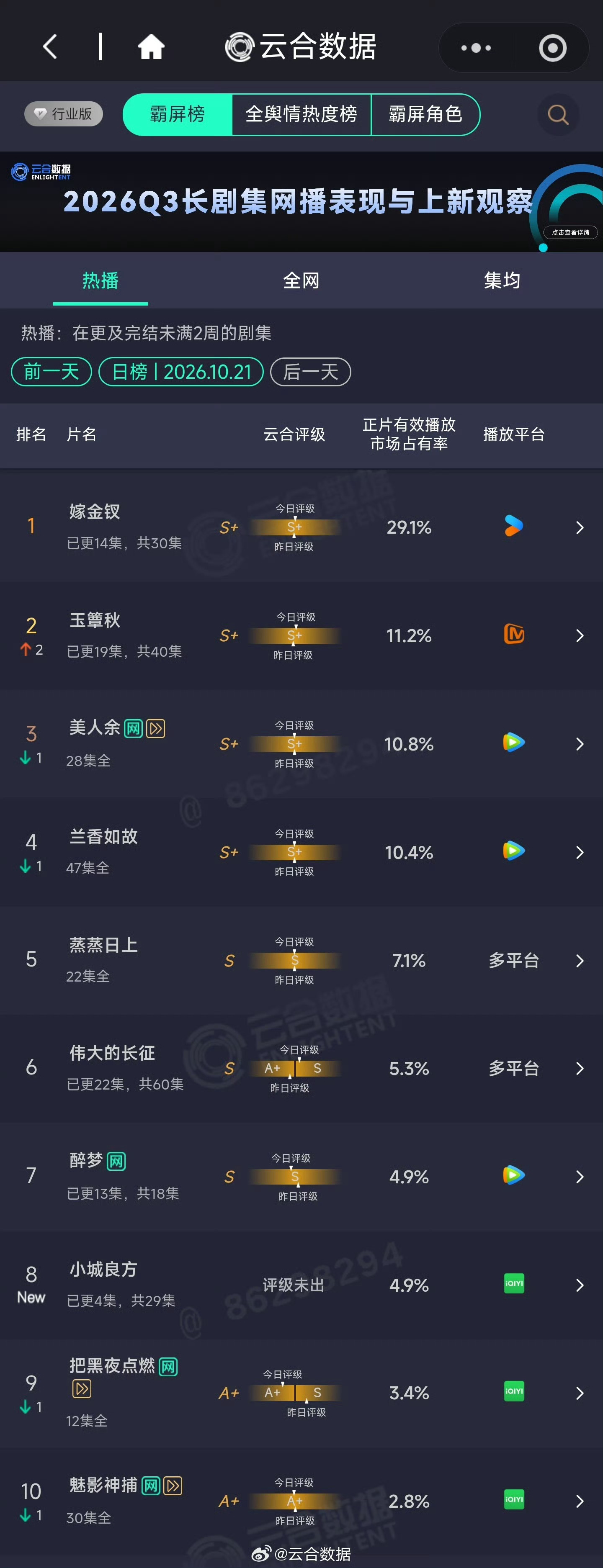 嫁金钗酷酷的稳居第一嫁金钗这个第一好酷 口碑热度双爆发，嫁金钗稳稳拿下云合霸屏榜