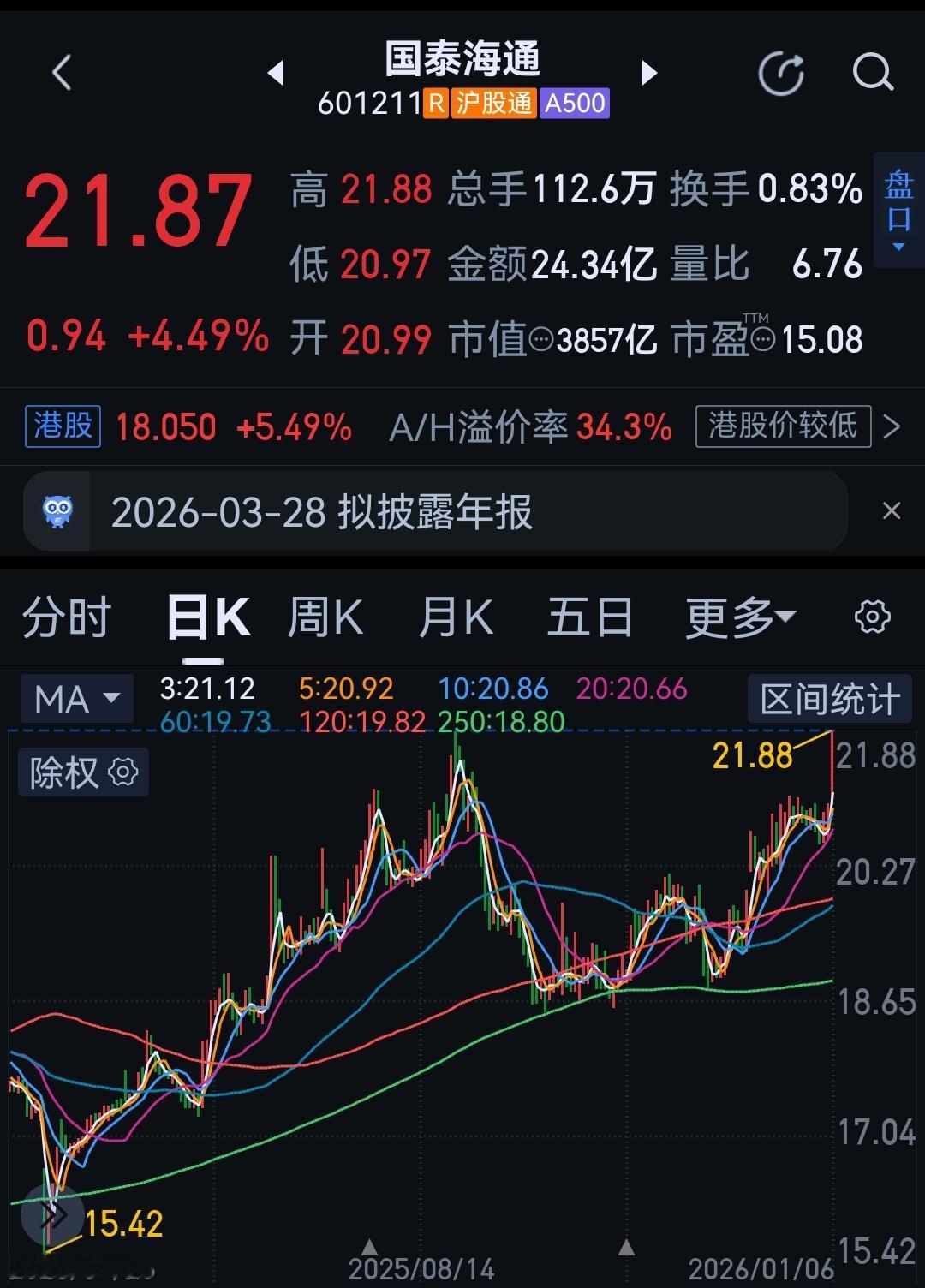 散户嚷嚷着重组没用的声音中，一路慢牛了。那么大盘子轻轻松松涨4%，说明什么？ 