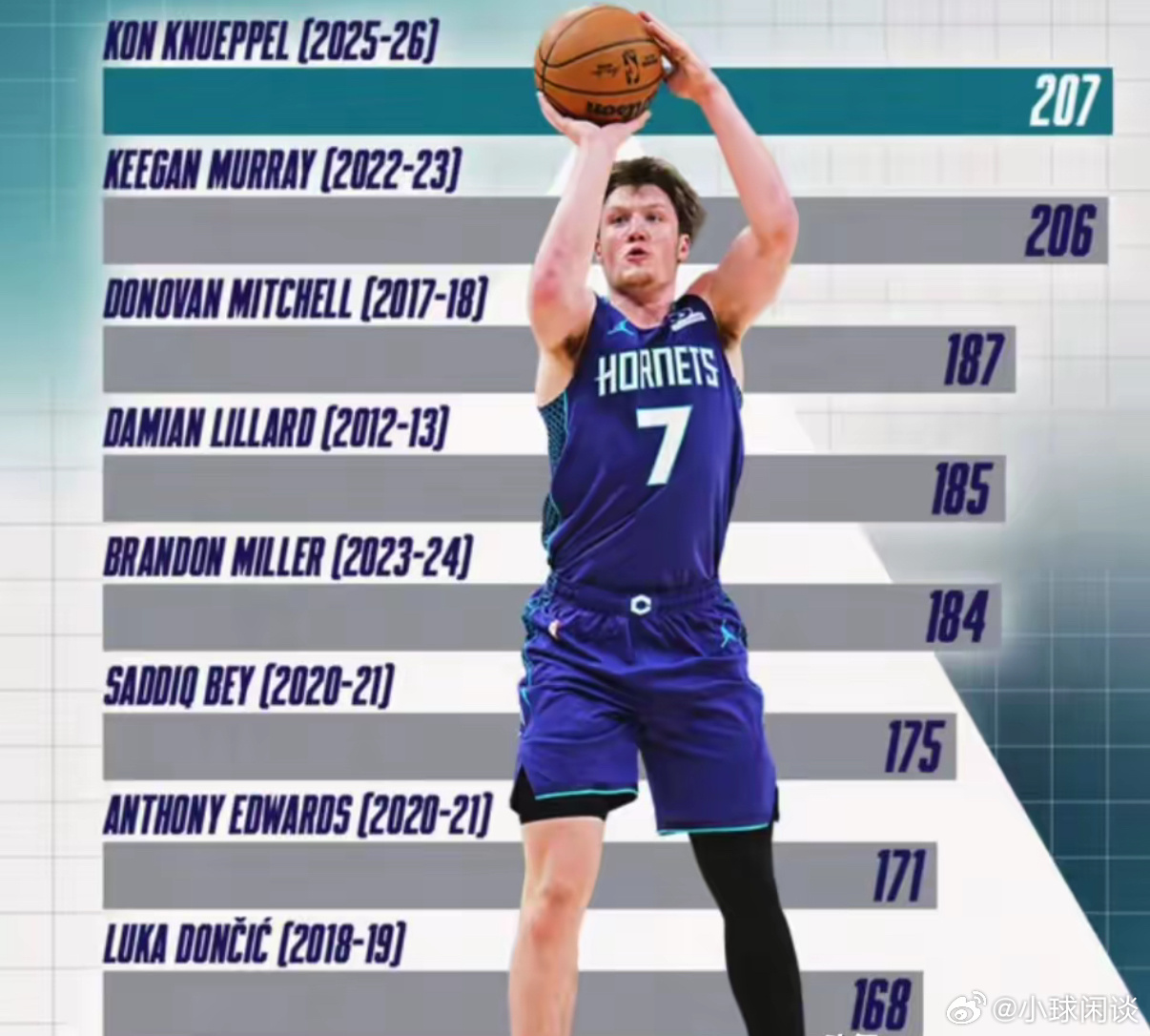 再这么下去库里的三分记录要不保了新秀克尼佩尔太狠了，仅仅只用59场比赛就投进20